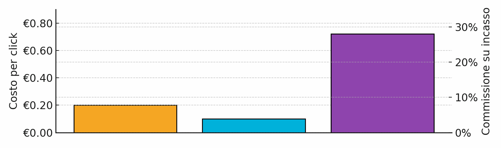 Comparaison des coûts de la publicité e-commerce vêtements mode : CPC fixe 0,10 € et impressions gratuites vs CPC variable et commissions